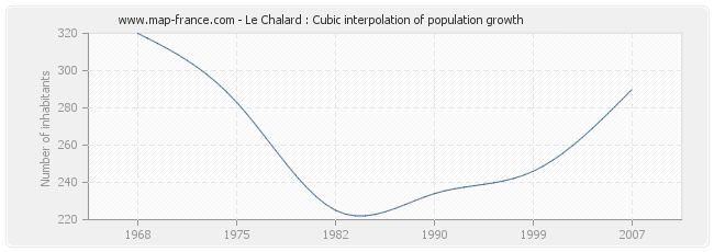 Le Chalard : Cubic interpolation of population growth